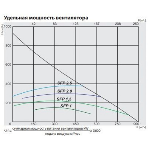 Компактная приточно-вытяжная установка с пластинчатым рекуператором Salda серии RIS 700 HEL EKO 3.0 (левая сторона обслуживания)